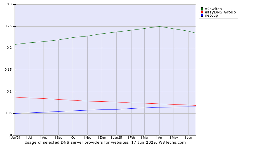 Historical trends in the usage of o2switch vs. easyDNS Group vs. netcup