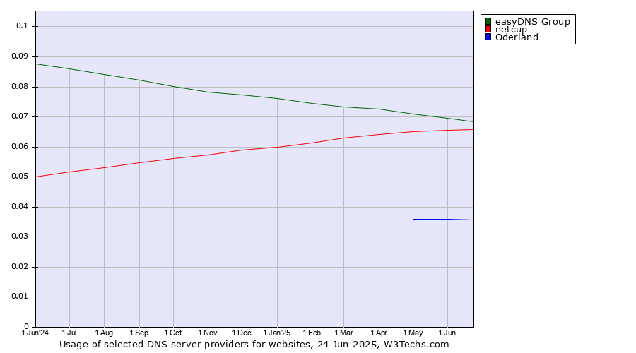Historical trends in the usage of easyDNS Group vs. netcup vs. Oderland