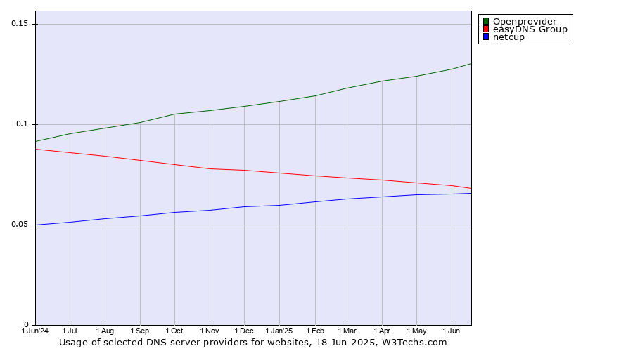 Historical trends in the usage of Openprovider vs. easyDNS Group vs. netcup