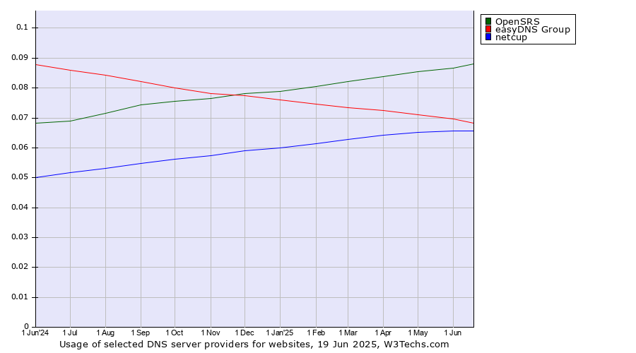 Historical trends in the usage of OpenSRS vs. easyDNS Group vs. netcup