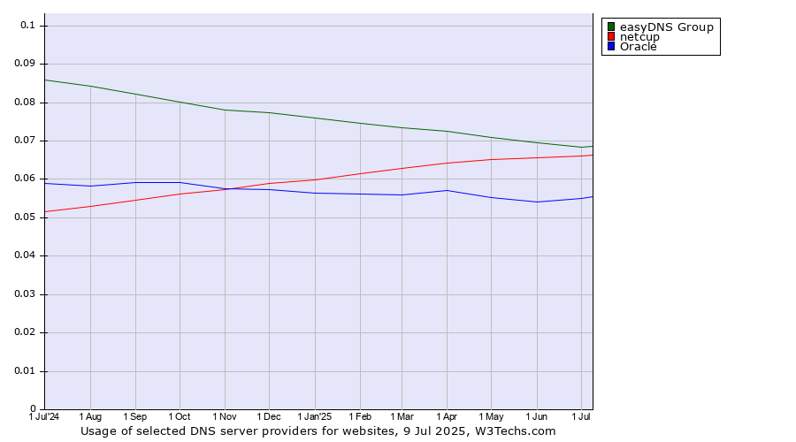 Historical trends in the usage of easyDNS Group vs. netcup vs. Oracle