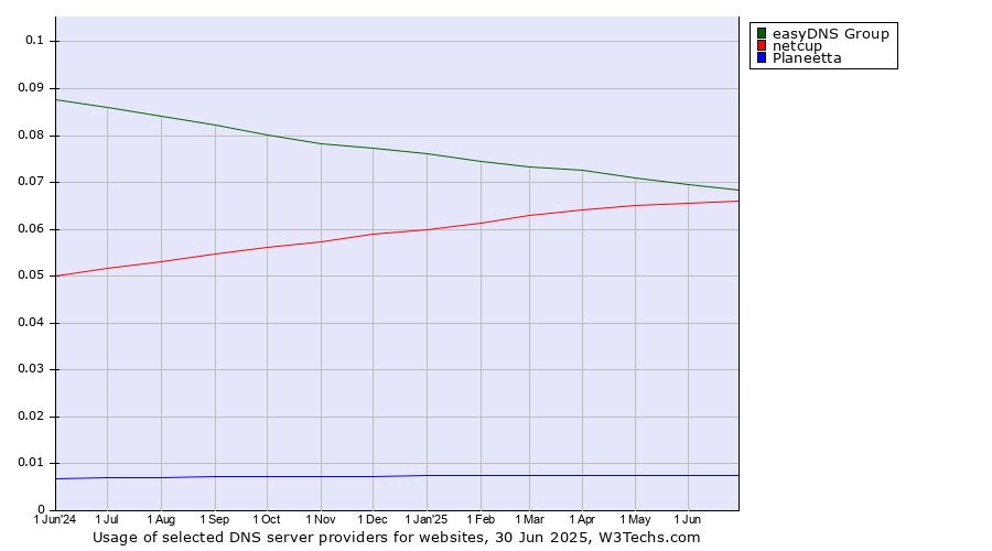 Historical trends in the usage of easyDNS Group vs. netcup vs. Planeetta