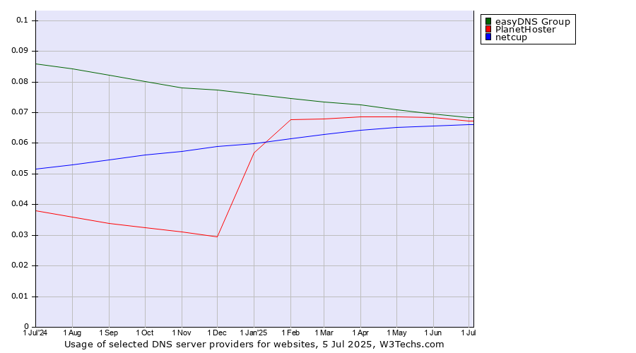 Historical trends in the usage of easyDNS Group vs. PlanetHoster vs. netcup