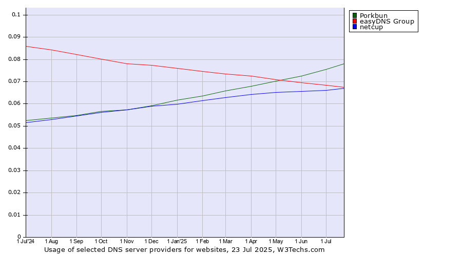 Historical trends in the usage of Porkbun vs. easyDNS Group vs. netcup