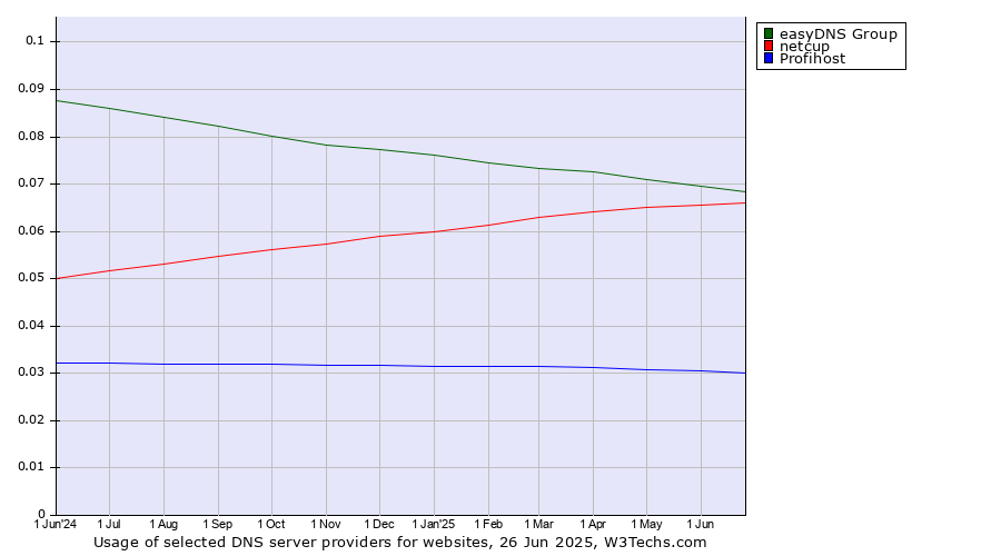 Historical trends in the usage of easyDNS Group vs. netcup vs. Profihost