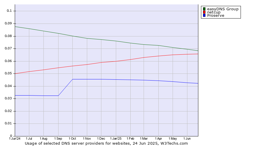 Historical trends in the usage of easyDNS Group vs. netcup vs. Proserve