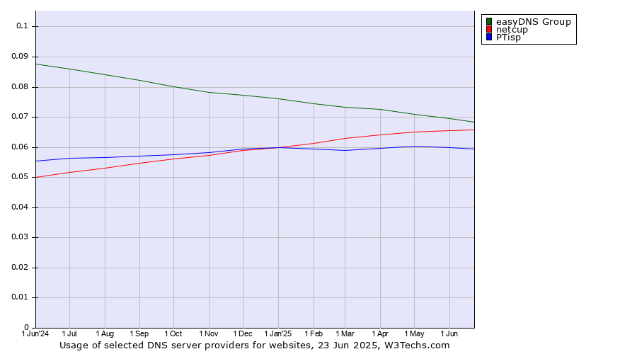 Historical trends in the usage of easyDNS Group vs. netcup vs. PTisp