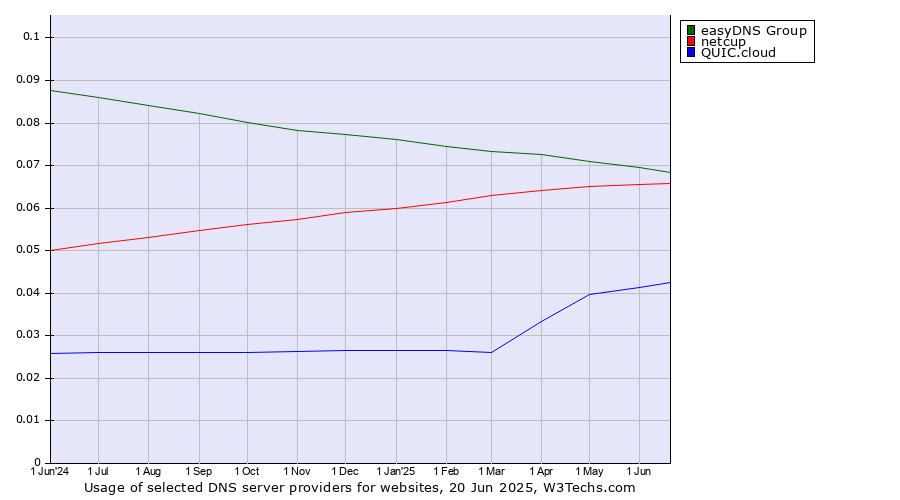 Historical trends in the usage of easyDNS Group vs. netcup vs. QUIC.cloud