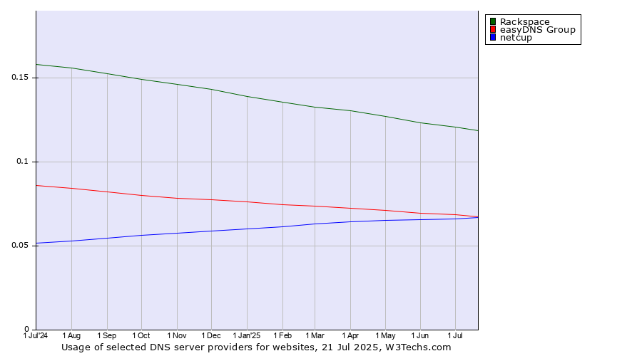 Historical trends in the usage of Rackspace vs. easyDNS Group vs. netcup