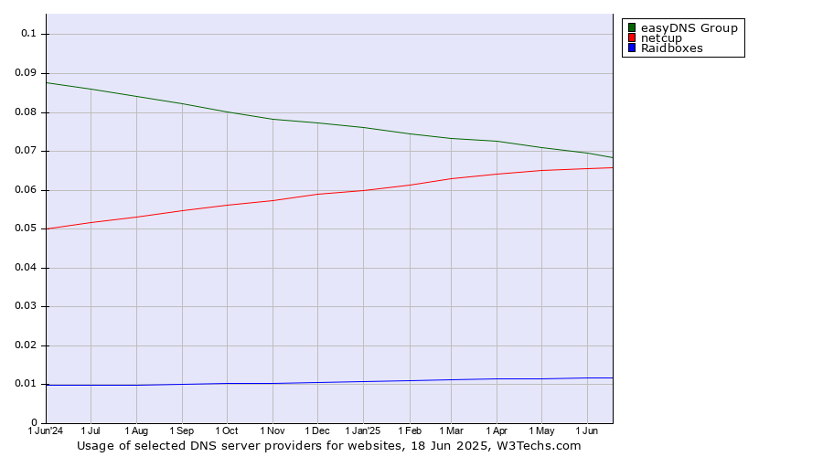 Historical trends in the usage of easyDNS Group vs. netcup vs. Raidboxes