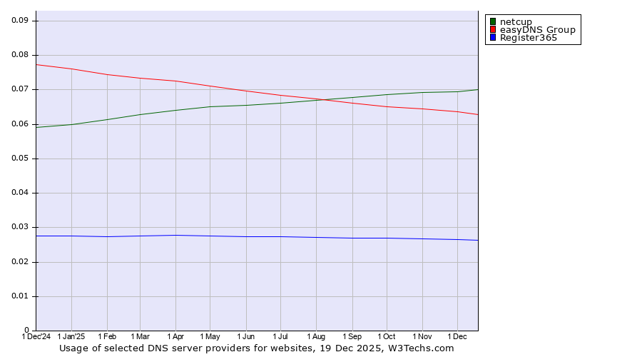 Historical trends in the usage of netcup vs. easyDNS Group vs. Register365