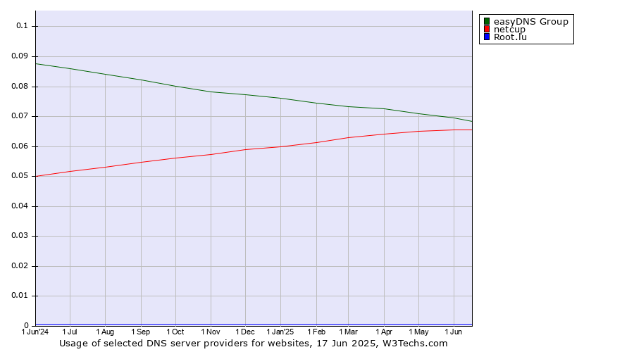 Historical trends in the usage of easyDNS Group vs. netcup vs. Root.lu