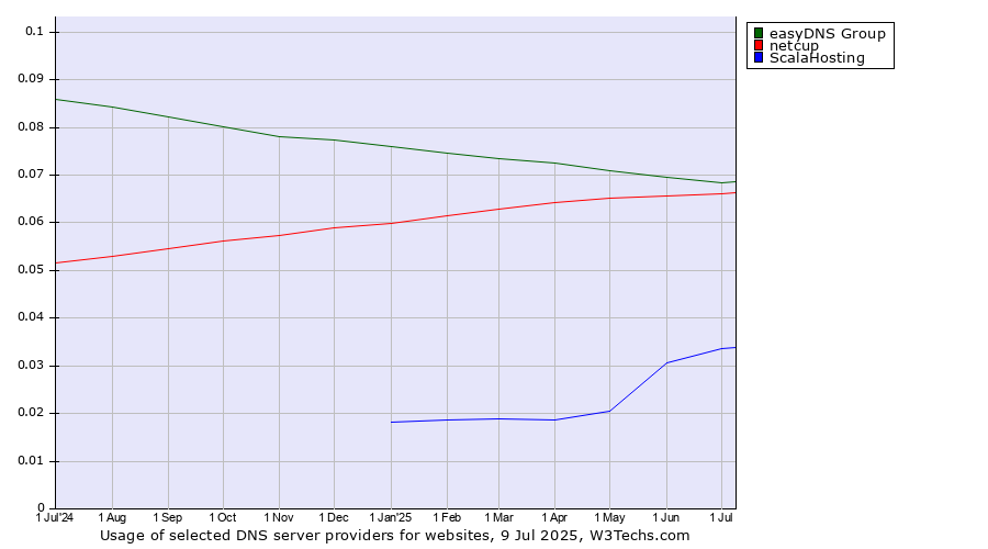 Historical trends in the usage of easyDNS Group vs. netcup vs. ScalaHosting
