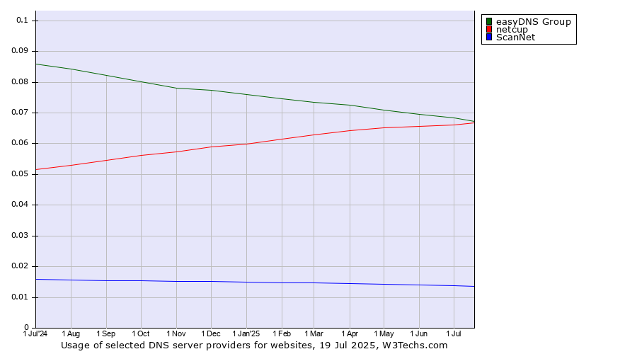 Historical trends in the usage of easyDNS Group vs. netcup vs. ScanNet