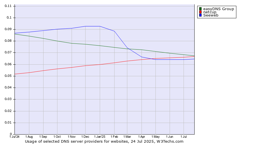Historical trends in the usage of easyDNS Group vs. netcup vs. Seeweb