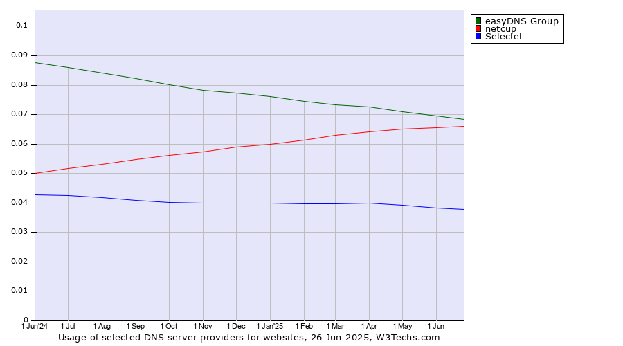 Historical trends in the usage of easyDNS Group vs. netcup vs. Selectel