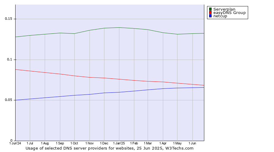 Historical trends in the usage of Serverplan vs. easyDNS Group vs. netcup