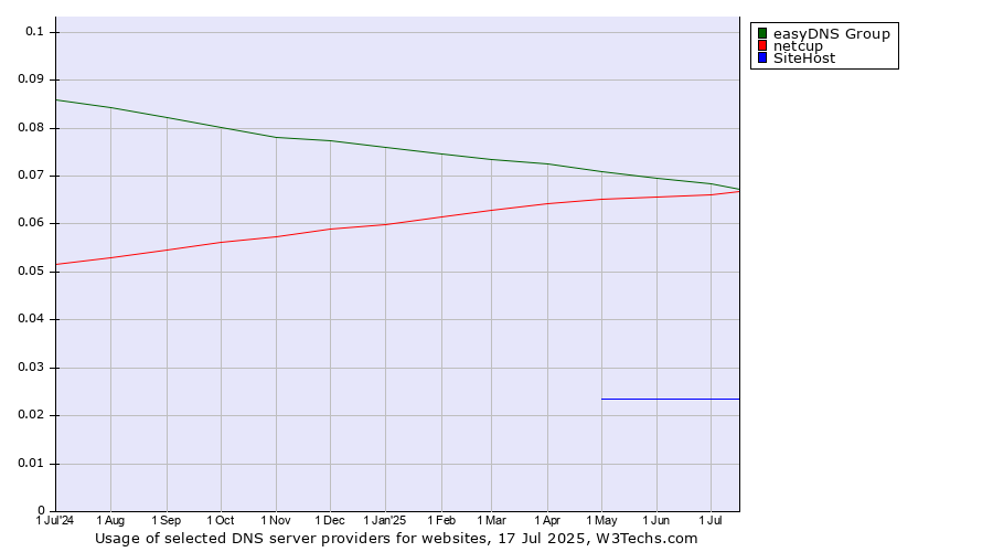 Historical trends in the usage of easyDNS Group vs. netcup vs. SiteHost