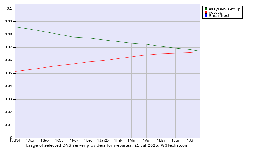 Historical trends in the usage of easyDNS Group vs. netcup vs. Smarthost