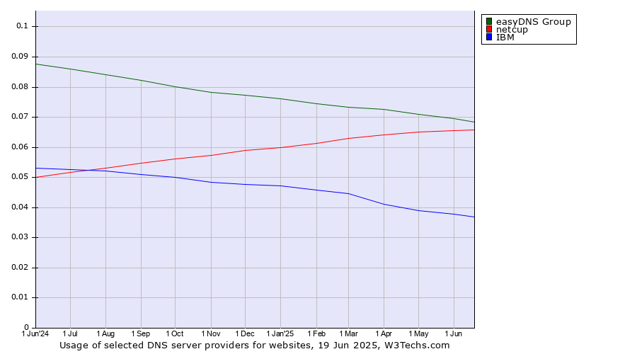 Historical trends in the usage of easyDNS Group vs. netcup vs. IBM