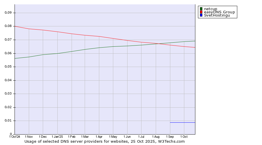 Historical trends in the usage of netcup vs. easyDNS Group vs. SvetHostingu