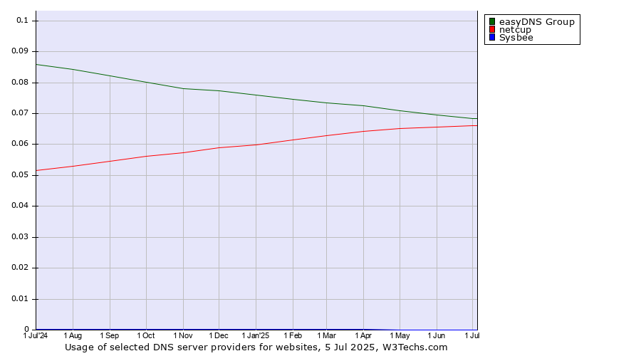 Historical trends in the usage of easyDNS Group vs. netcup vs. Sysbee