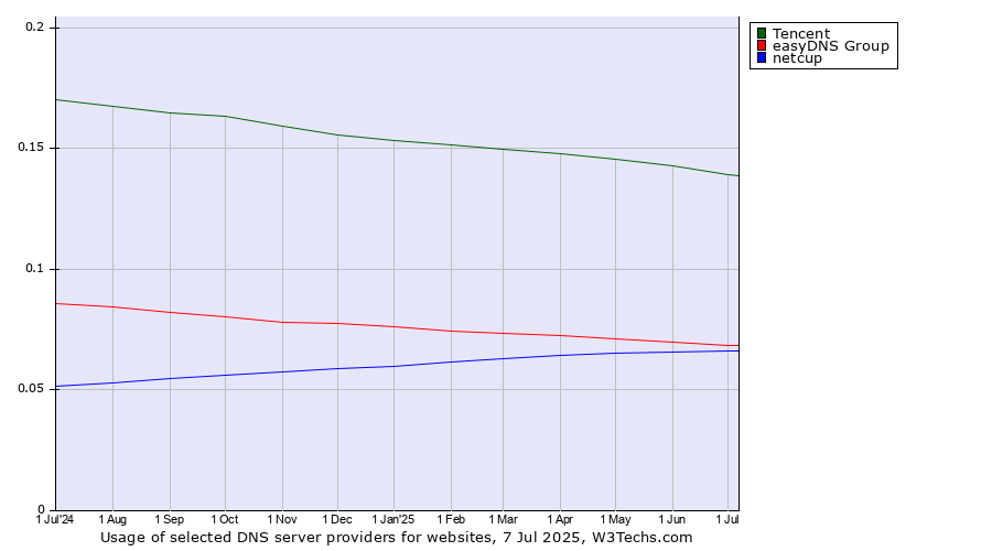 Historical trends in the usage of Tencent vs. easyDNS Group vs. netcup