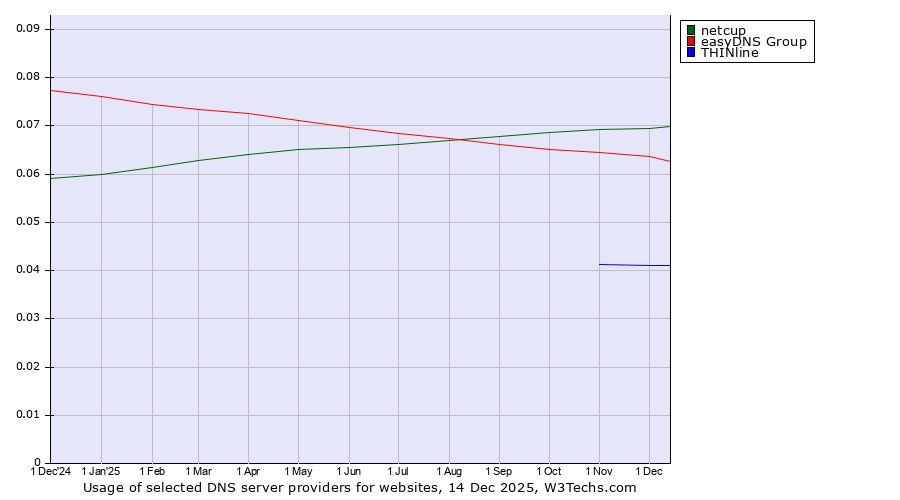 Historical trends in the usage of netcup vs. easyDNS Group vs. THINline