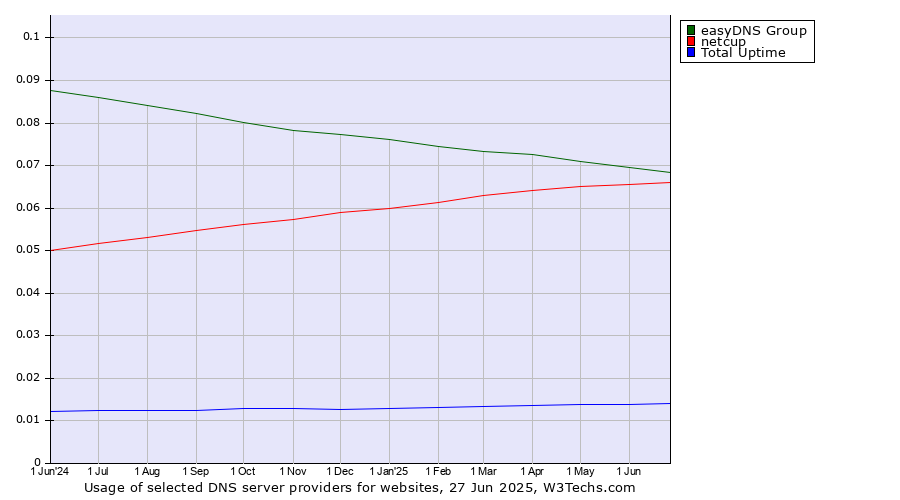Historical trends in the usage of easyDNS Group vs. netcup vs. Total Uptime