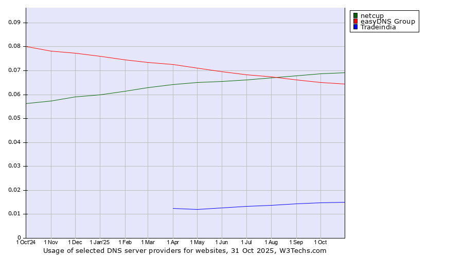 Historical trends in the usage of netcup vs. easyDNS Group vs. Tradeindia