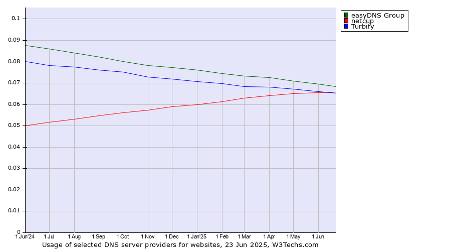 Historical trends in the usage of easyDNS Group vs. netcup vs. Turbify