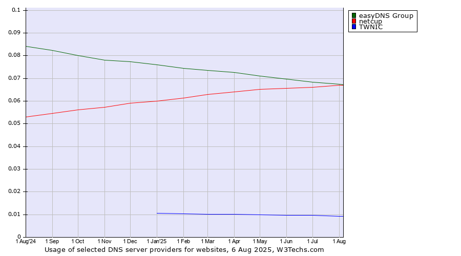 Historical trends in the usage of easyDNS Group vs. netcup vs. TWNIC