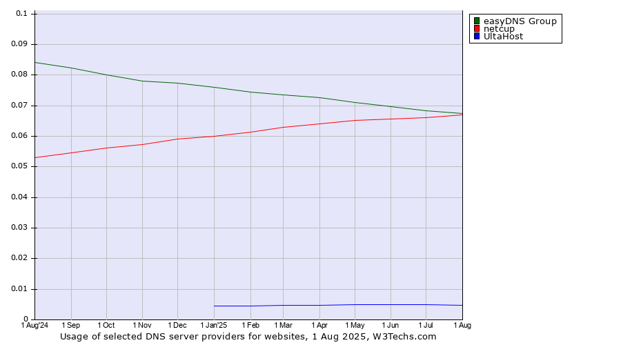 Historical trends in the usage of easyDNS Group vs. netcup vs. UltaHost