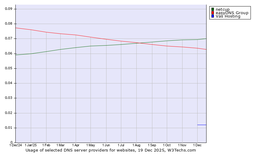 Historical trends in the usage of netcup vs. easyDNS Group vs. Váš Hosting