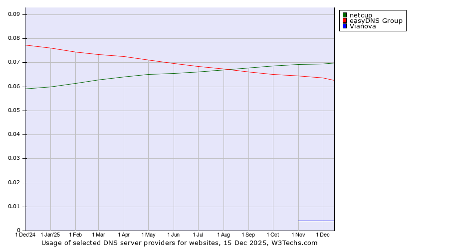 Historical trends in the usage of netcup vs. easyDNS Group vs. Vianova