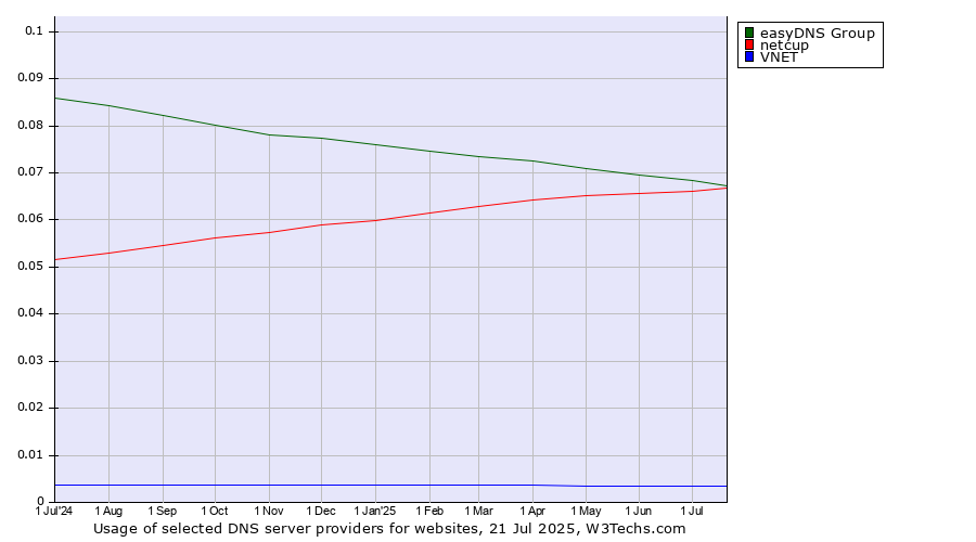 Historical trends in the usage of easyDNS Group vs. netcup vs. VNET