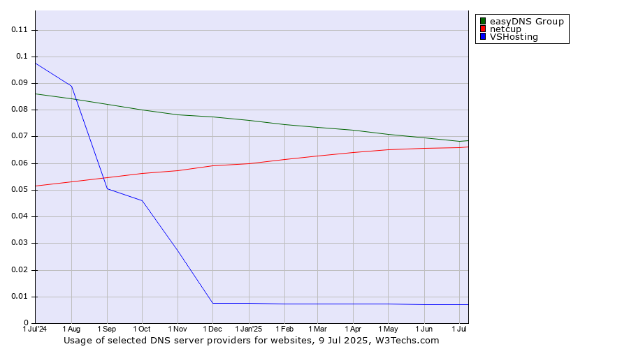 Historical trends in the usage of easyDNS Group vs. netcup vs. VSHosting