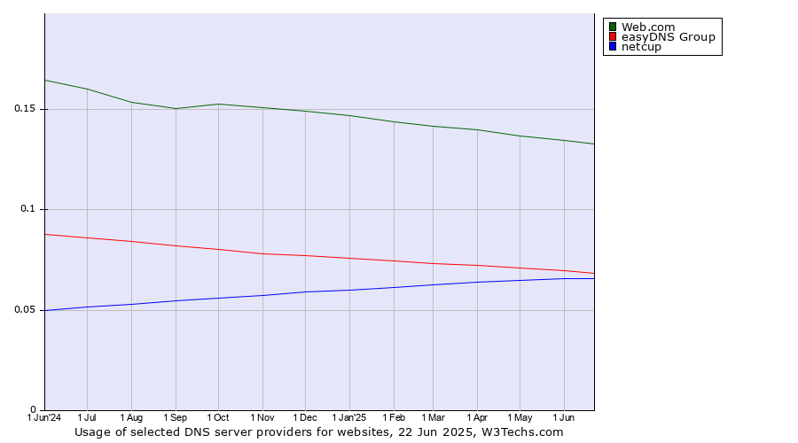Historical trends in the usage of Web.com vs. easyDNS Group vs. netcup