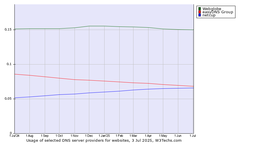 Historical trends in the usage of Webglobe vs. easyDNS Group vs. netcup