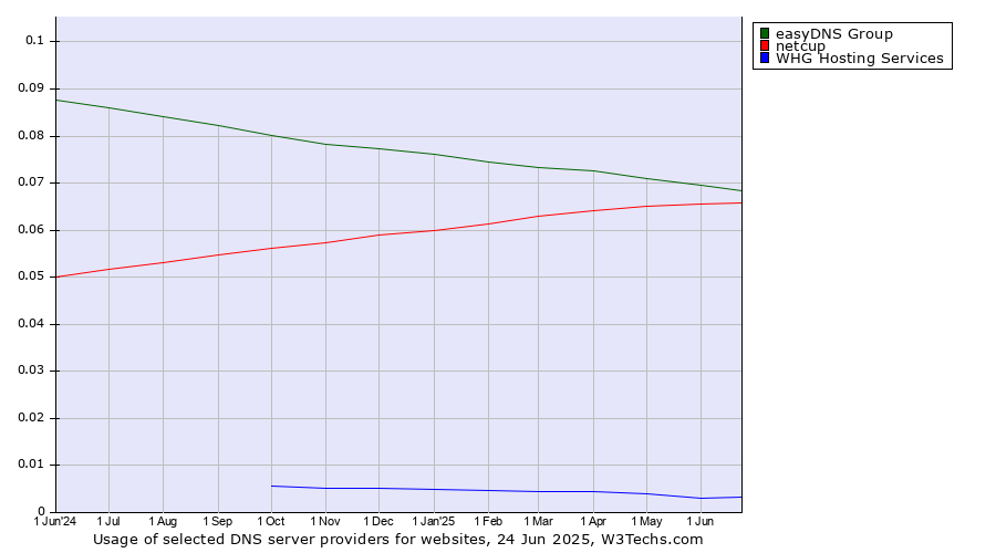 Historical trends in the usage of easyDNS Group vs. netcup vs. WHG Hosting Services