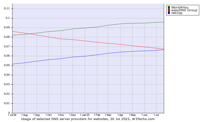 Historical trends in the usage of World4You vs. easyDNS Group vs. netcup