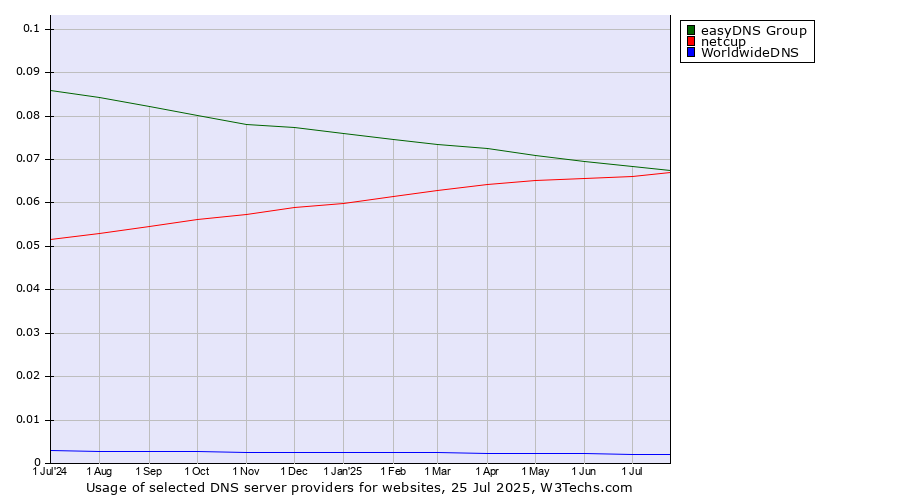 Historical trends in the usage of easyDNS Group vs. netcup vs. WorldwideDNS