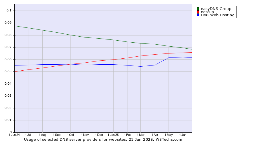 Historical trends in the usage of easyDNS Group vs. netcup vs. H88 Web Hosting