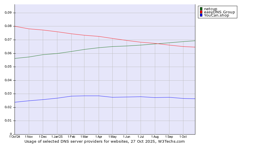 Historical trends in the usage of netcup vs. easyDNS Group vs. YouCan.shop