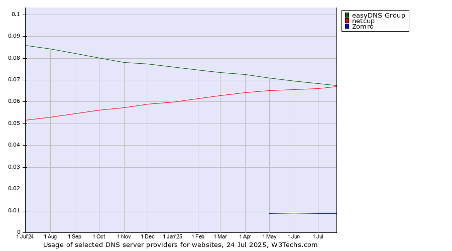 Historical trends in the usage of easyDNS Group vs. netcup vs. Zomro