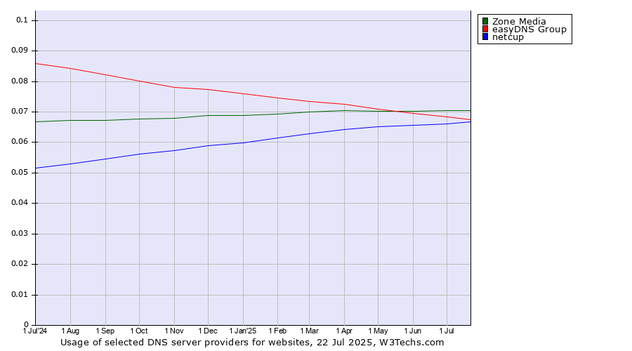Historical trends in the usage of Zone Media vs. easyDNS Group vs. netcup