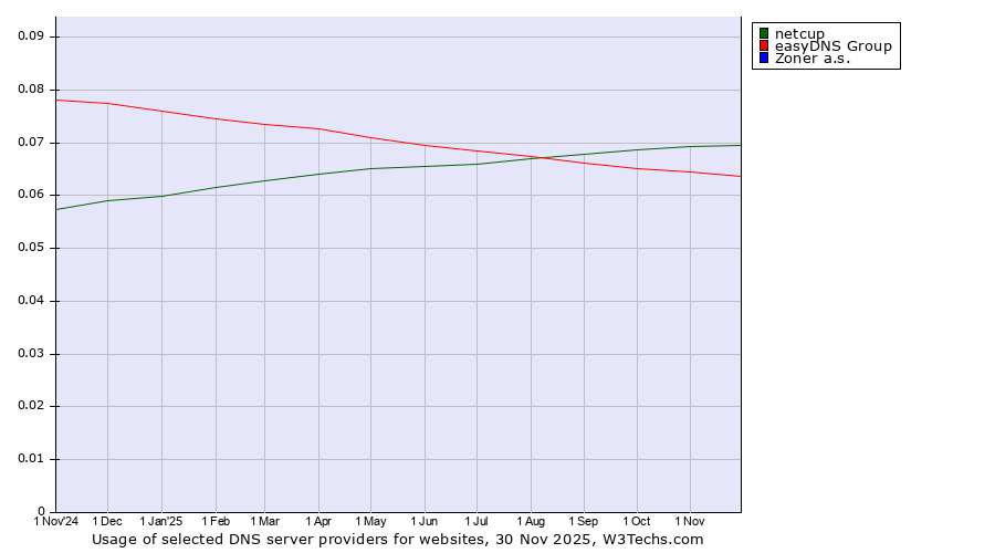 Historical trends in the usage of netcup vs. easyDNS Group vs. Zoner a.s.