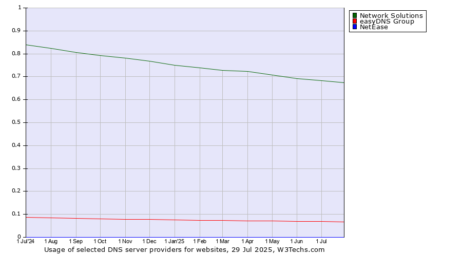 Historical trends in the usage of Network Solutions vs. easyDNS Group vs. NetEase