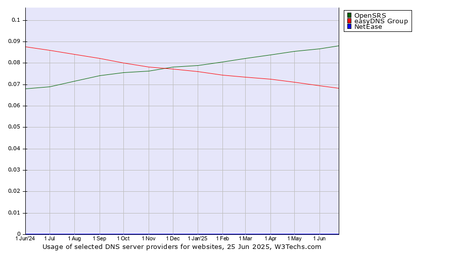Historical trends in the usage of OpenSRS vs. easyDNS Group vs. NetEase