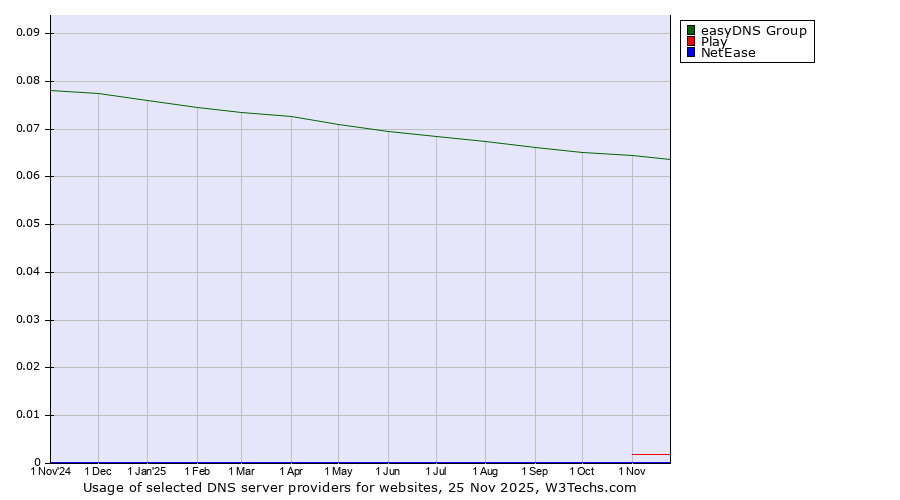 Historical trends in the usage of easyDNS Group vs. Play vs. NetEase